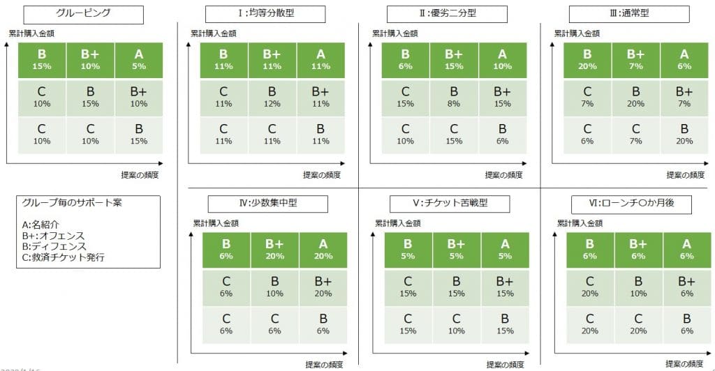 顧客グループ